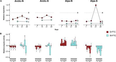 Functional and Structural Responses of Arctic and Alpine Soil Prokaryotic and Fungal Communities Under Freeze-Thaw Cycles of Different Frequencies